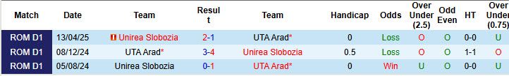 Nhận định, soi kèo UTA Arad vs Unirea Slobozia, 23h00 ngày 22/8: Trận chiến không khoan nhượng - Ảnh 4