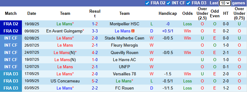 Nhận định, soi kèo Le Mans vs Bastia, 1h00 ngày 23/8: Tân binh có điểm - Ảnh 3