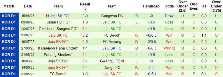Nhận định, soi kèo Daegu vs Jeju SK, 17h00 ngày 23/8: Khó cho cửa trên - Ảnh 2