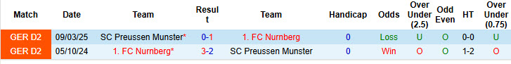 Nhận định, soi kèo Preussen Munster vs Nurnberg, 23h30 ngày 22/8: Món quà đầu tiên - Ảnh 4