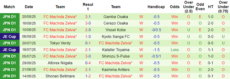 Nhận định, soi kèo Yokohama FM vs Machida Zelvia, 17h30 ngày 23/8: Cửa trên thắng thế - Ảnh 2