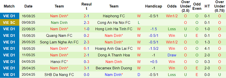 Nhận định, soi kèo SLNA vs Nam Định, 18h00 ngày 23/8: Không thể ngăn cản - Ảnh 2