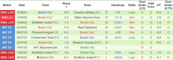 Nhận định, soi kèo Derby County vs Bristol City, 2h00 ngày 23/8: Lâm vào khủng hoảng - Ảnh 3