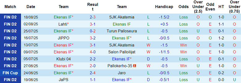 Nhận định, soi kèo Ekenas vs Lahti, 22h30 ngày 22/8: Cửa trên thắng thế - Ảnh 1