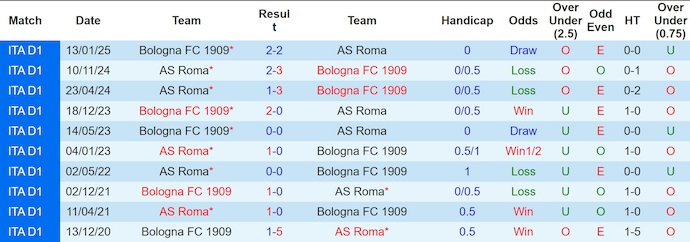 Nhận định, soi kèo AS Roma vs Bologna, 1h45 ngày 24/8: Đối thủ khó chịu - Ảnh 4