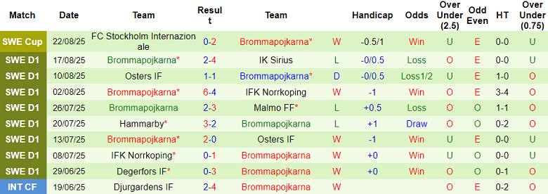 Nhận định, soi kèo Djurgardens vs Brommapojkarna, 19h00 ngày 24/8 - Ảnh 2