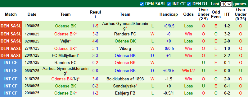 Nhận định, soi kèo Copenhagen vs Odense BK, 23h00 ngày 23/8: Khó có bất ngờ - Ảnh 3