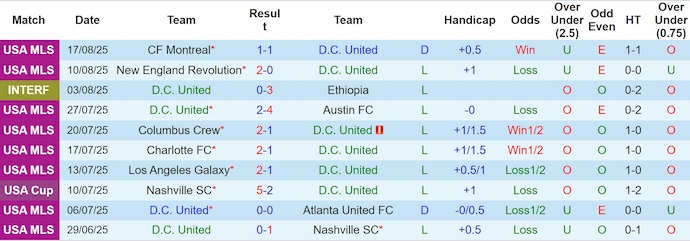 Nhận định, soi kèo DC United vs Inter Miami, 6h30 ngày 24/8: Chìm trong khủng hoảng - Ảnh 2