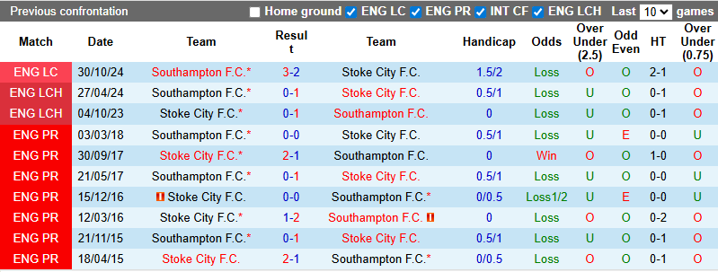 Nhận định, soi kèo Southampton vs Stoke City, 21h00 ngày 23/8: Bất phân thắng bại - Ảnh 4