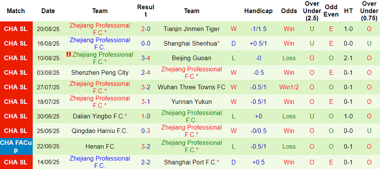 Nhận định, soi kèo Meizhou Hakka vs Zhejiang, 18h00 ngày 24/8: Khó cho cửa dưới - Ảnh 2