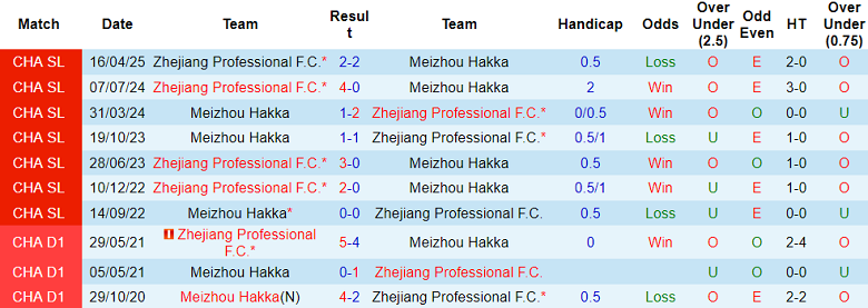 Nhận định, soi kèo Meizhou Hakka vs Zhejiang, 18h00 ngày 24/8: Khó cho cửa dưới - Ảnh 3