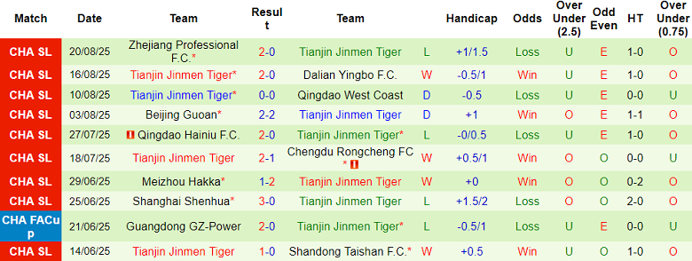 Nhận định, soi kèo Shanghai Port vs Tianjin, 18h00 ngày 24/8: Niềm tin cửa trên - Ảnh 2