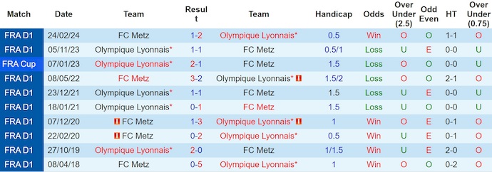 Nhận định, soi kèo Lyon vs Metz, 2h05 ngày 24/8: Chủ nhà tự tin - Ảnh 4