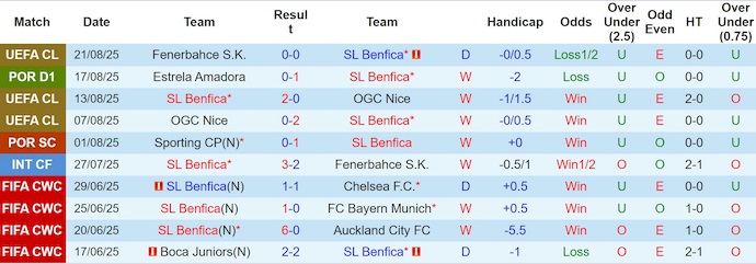 Nhận định, soi kèo Benfica vs Tondela, 2h30 ngày 24/8: Toan tính - Ảnh 2