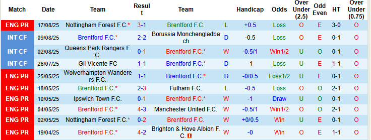 Nhận định, soi kèo Brentford vs Aston Villa, 21h00 ngày 23/8: Phá dớp đối đầu - Ảnh 2