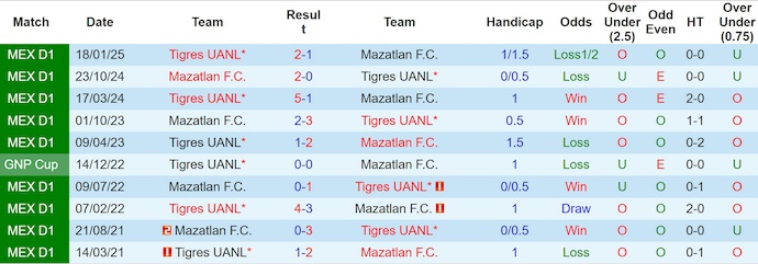 Nhận định, soi kèo Mazatlan vs Tigres UANL, 8h00 ngày 24/8: Lấy lại vị thế - Ảnh 4