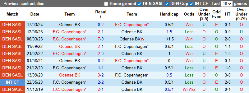 Nhận định, soi kèo Copenhagen vs Odense BK, 23h00 ngày 23/8: Khó có bất ngờ - Ảnh 4