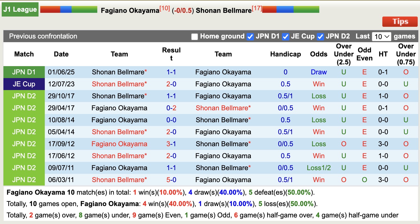 Nhận định, soi kèo Fagiano Okayama vs Shonan Bellmare, 17h00 ngày 23/8: Sa sút không phanh - Ảnh 4