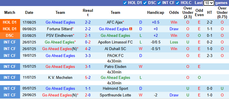 Nhận định, soi kèo Go Ahead Eagles vs Sparta Rotterdam, 21h30 ngày 23/8: Đả bại khách - Ảnh 2