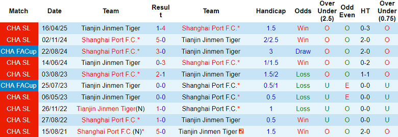 Nhận định, soi kèo Shanghai Port vs Tianjin, 18h00 ngày 24/8: Niềm tin cửa trên - Ảnh 3