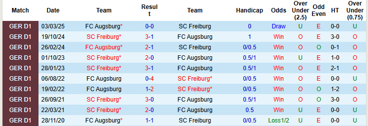 Nhận định, soi kèo Freiburg vs Augsburg, 20h30 ngày 23/8: Khởi đầu suôn sẻ - Ảnh 4