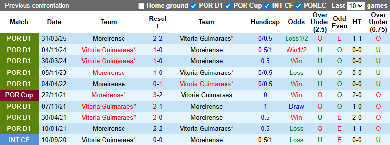 Nhận định, soi kèo Moreirense vs Vitoria Guimaraes, 22h00 ngày 23/8: Cửa dưới sáng - Ảnh 4