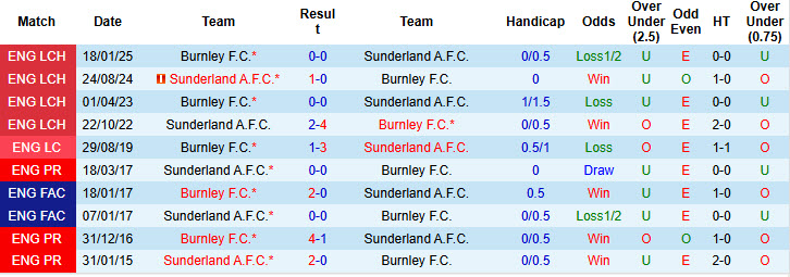 Nhận định, soi kèo Burnley vs Sunderland, 21h00 ngày 23/8: Khó hạ Mèo đen - Ảnh 4