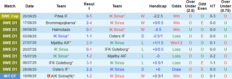 Nhận định, soi kèo Sirius vs Hammarby, 19h00 ngày 24/8: Đối thủ kỵ giơ - Ảnh 1