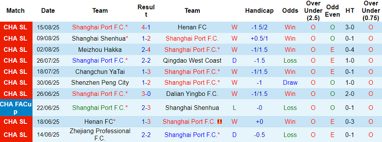 Nhận định, soi kèo Shanghai Port vs Tianjin, 18h00 ngày 24/8: Niềm tin cửa trên - Ảnh 1