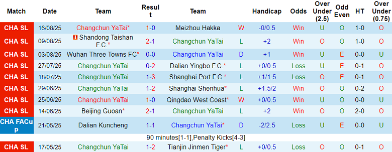 Nhận định, soi kèo Changchun Yatai vs Peng City, 18h00 ngày 24/8: Cửa dưới thất thế - Ảnh 1