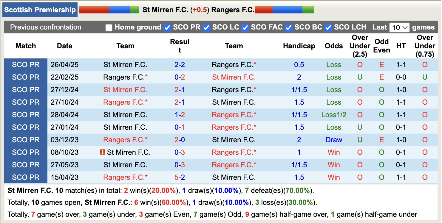 Nhận định, soi kèo St Mirren vs Rangers, 18h00 ngày 24/8: Buồn cho Rangers - Ảnh 4