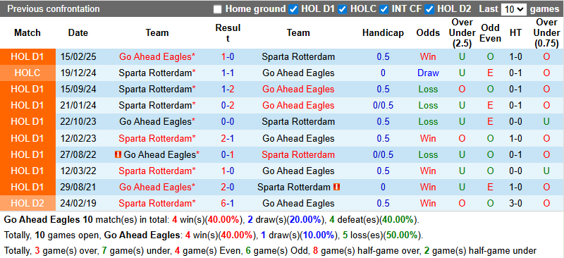 Nhận định, soi kèo Go Ahead Eagles vs Sparta Rotterdam, 21h30 ngày 23/8: Đả bại khách - Ảnh 4