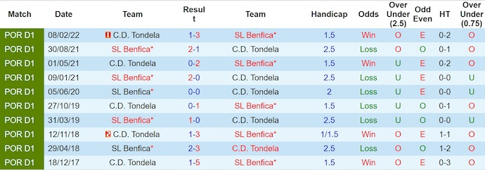 Nhận định, soi kèo Benfica vs Tondela, 2h30 ngày 24/8: Toan tính - Ảnh 4