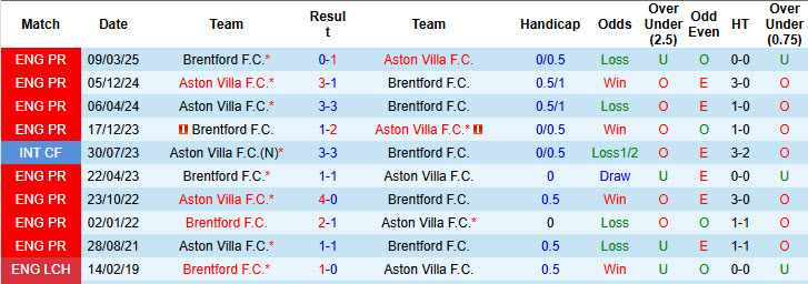 Nhận định, soi kèo Brentford vs Aston Villa, 21h00 ngày 23/8: Phá dớp đối đầu - Ảnh 4