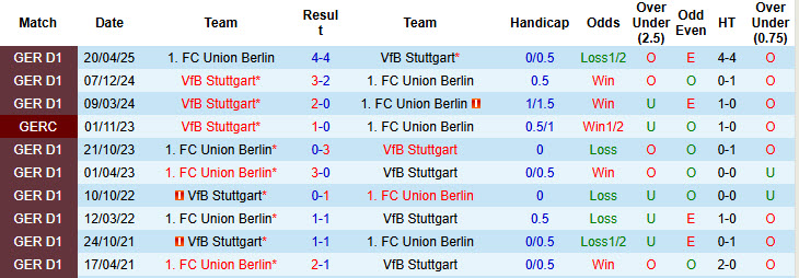 Nhận định, soi kèo Union Berlin vs Stuttgart, 20h30 ngày 23/8: Tự tin có điểm - Ảnh 4