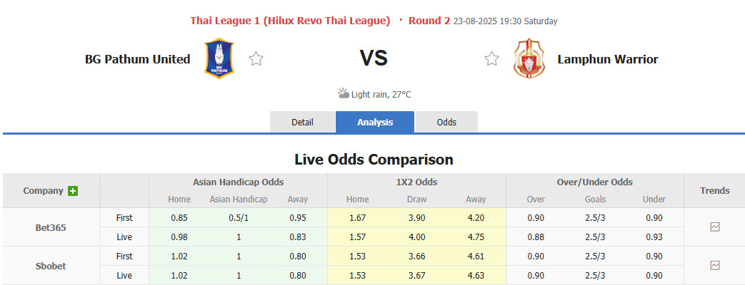 Nhận định, soi kèo BG Pathum vs Lamphun Warrior, 19h30 ngày 23/8: Bài toán thể lực - Ảnh 1