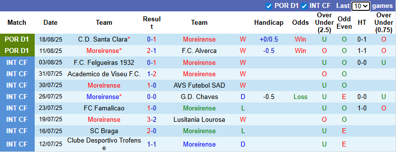 Nhận định, soi kèo Moreirense vs Vitoria Guimaraes, 22h00 ngày 23/8: Cửa dưới sáng - Ảnh 2