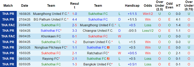 Nhận định, soi kèo Sukhothai vs Port FC, 18h30 ngày 24/8: Đứt chuỗi thắng? - Ảnh 1