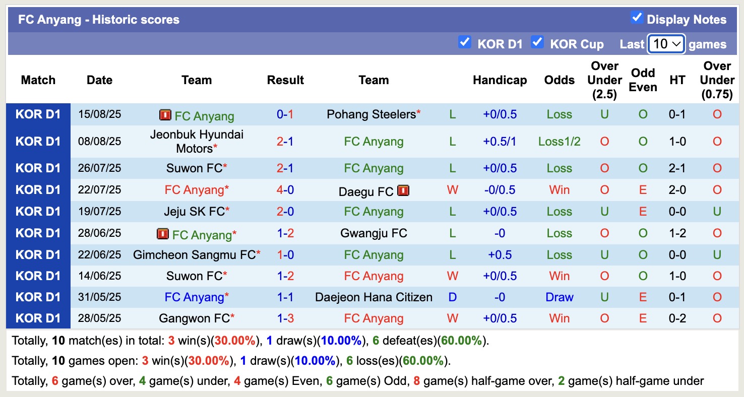 Nhận định, soi kèo FC Anyang vs Daejeon, 17h00 ngày 24/8: Tin vào Daejeon - Ảnh 2