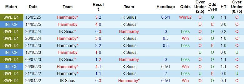 Nhận định, soi kèo Sirius vs Hammarby, 19h00 ngày 24/8: Đối thủ kỵ giơ - Ảnh 3