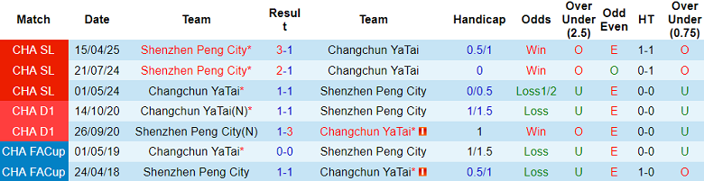 Nhận định, soi kèo Changchun Yatai vs Peng City, 18h00 ngày 24/8: Cửa dưới thất thế - Ảnh 3