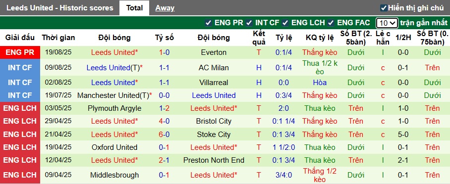 Siêu máy tính dự đoán Arsenal vs Leeds United, 23h30 ngày 23/8 - Ảnh 3