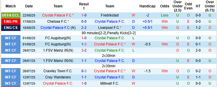 Nhận định, soi kèo Crystal Palace vs Nottingham, 20h00 ngày 24/8: Đại bàng giữ quân - Ảnh 2