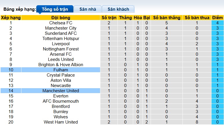 Siêu máy tính dự đoán Fulham vs MU, 22h30 ngày 24/8 - Ảnh 1