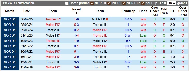 Nhận định, soi kèo Molde vs Tromso, 0h15 ngày 25/8: Chặn mạch bết bát - Ảnh 3