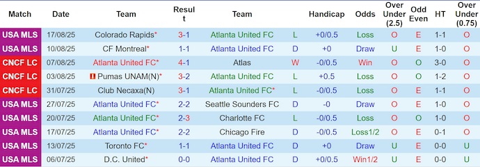 Nhận định, soi kèo Atlanta vs Toronto, 3h00 ngày 25/8: Không dễ cho chủ nhà - Ảnh 2