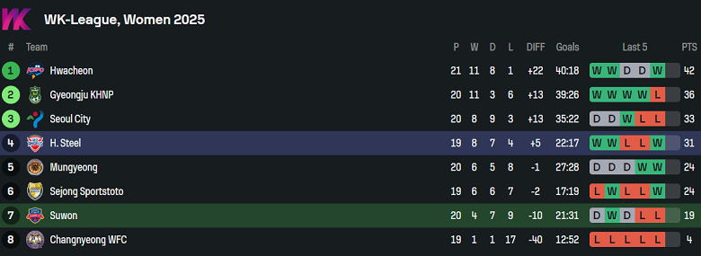 Nhận định, soi kèo nữ Suwon vs nữ Incheon Red Angels, 17h00 ngày 25/8: Cửa trên ‘tạch’ - Ảnh 4