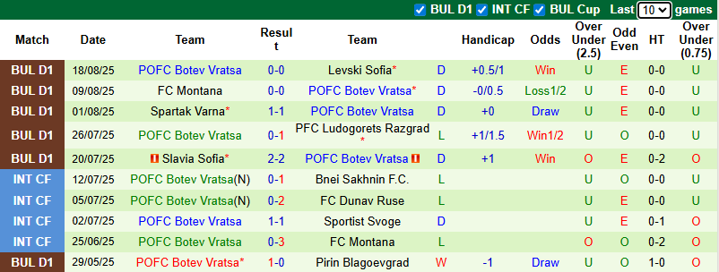 Nhận định, soi kèo Dobrudzha vs Botev Vratsa, 21h45 ngày 24/8: Tân binh sáng giá - Ảnh 3