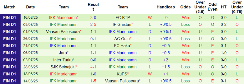 Nhận định, soi kèo HJK Helsinki vs IFK Mariehamn, 19h00 ngày 24/8: Niềm vui ngắn ngủi - Ảnh 2