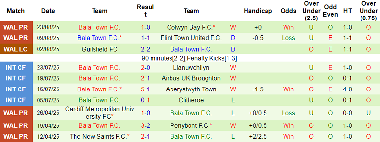 Nhận định, soi kèo Caernarfon vs Bala Town, 20h30 ngày 25/8: Cửa dưới thất thế - Ảnh 2